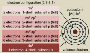 the art of chemistry - electron configuration
