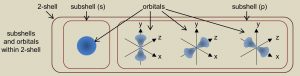 the art of chemistry - subshells and orbitals