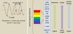 more than an introduction to chemistry book - the electromagnetic spectrum