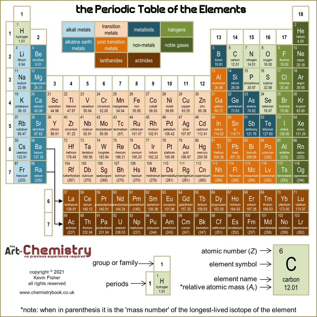 more than an introduction to chemistry book - the Periodic Table of the Elements